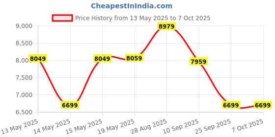 amazon.in SP Silicon Power Silicon Power Armor A80 2TB Rugged External Hard Drive, Metal Casing Military-Grade Shockproof Water-Resistant USB 3.0 Portable HDD for Desktop Laptop PC Mac Computer, Blue Price History Graph from 13 May 2025 to 7 Oct 2025