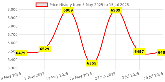 amazon.in SP Silicon Power Silicon Power UD90 1TB NVMe PCIe 4.0 SSD, Up to 5000MB/s, 3D NAND, M.2 2280 PCIe Gen4x4 Internal Solid State Drive for Desktop Laptop PC Computer sp silicon power Price History Graph from 3 May 2025 to 15 Jul 2025