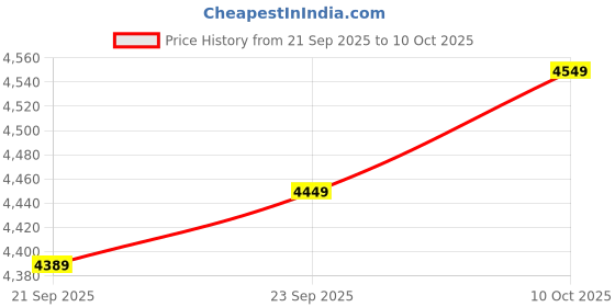 amazon.in SP Silicon Power UD80 500GB NVMe M.2 2280 PCIe SSD, 3D TLC NAND with SLC Cache, Up to 3400MB/s, Internal Solid State Drive for Desktop Laptop Computer Price History Graph from 21 Sep 2025 to 10 Oct 2025