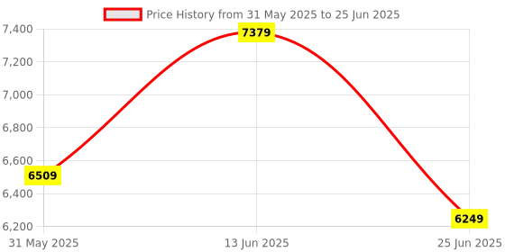 amazon.in SP Silicon Power Ud85 1Tb Nvme Pcie 4.0 M.2 Ssd, Up to 3600Mb/S, 3D Nand M.2 2280 Pcie Gen4X4 Internal Solid State Drive for Desktop Laptop Pc Computer Price History Graph from 31 May 2025 to 25 Jun 2025