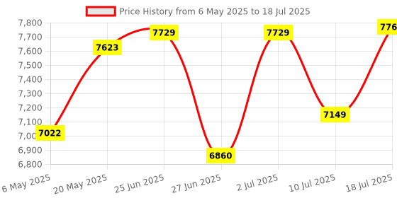 amazon.in SP Silicon Power US75 1TB NVMe M.2 2280 PCIe Gen4 SSD, 3D TLC NAND with SLC Cache, Up to 7000MB/s, Internal Solid State Drive for Desktop Laptop Computer Price History Graph from 6 May 2025 to 10 Jul 2025