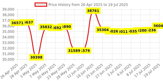 amazon.in SP Silicon Power US75 4TB NVMe M.2 2280 PCIe Gen4 SSD, 3D TLC NAND with SLC Cache, Up to 7000MB/s, Internal Solid State Drive for Desktop Laptop Computer Price History Graph from 26 Apr 2025 to 17 Jul 2025