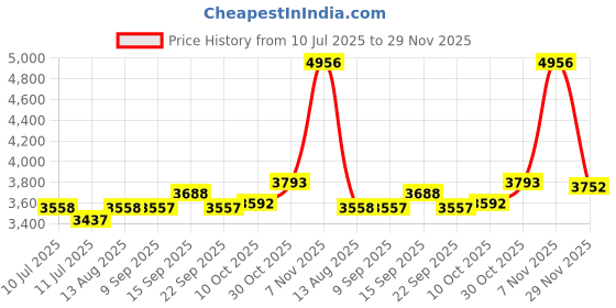amazon.in SP SOUNDPRETTY 3-Pack Individually Wired Classroom Headphones - No Mic Kids Headphones with 3.5mm Jack, Multi-Color Bulk School Headsets for School/Library/Testing Room, Each in Protective PP Bags Price History Graph from 10 Jul 2025 to 29 Nov 2025