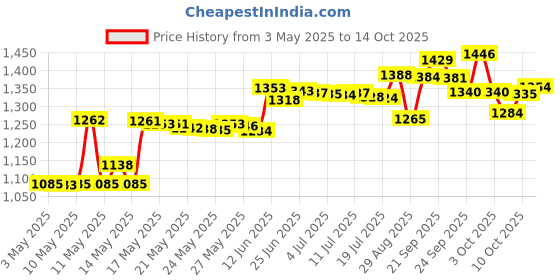 amazon.in SP202 Scor-Tape, 0.25 by 27-Yard Price History Graph from 3 May 2025 to 14 Oct 2025