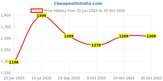 amazon.in jockey SP31 Men's Super Combed Cotton Rich Slim Fit Active Wear Active Wear Joggers with Side Pockets jockey Price History Graph from 25 Jun 2025 to 30 Oct 2025