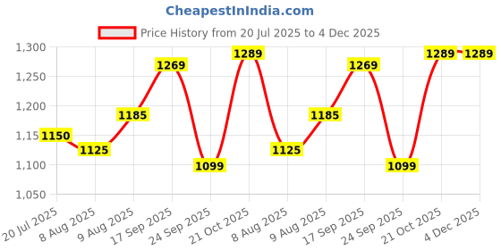 amazon.in SP501 Blood Pressure Monitor with Basic Stethoscope (Black) Price History Graph from 20 Jul 2025 to 4 Dec 2025