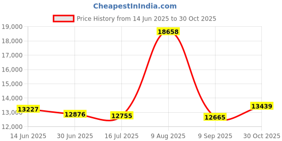 amazon.in Spa and Sauna Parts Caldera Spas 50 Sq. ft. Part Number 1019401 Filter by Spa and Sauna Parts Price History Graph from 14 Jun 2025 to 30 Oct 2025