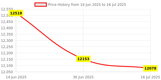 amazon.in Spa & Sauna Parts Caldera Spas 75 Sq. ft. Part Number 33017 Replacement Filter Price History Graph from 14 Jun 2025 to 16 Jul 2025