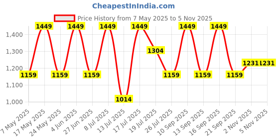 amazon.in Spa Ceylon Calumba Wood Body Scrub | Exfoliates With Calumba Wood, Turmeric, And Virgin Coconut | Ideal Spa Gift For Pampering | 225g Price History Graph from 7 May 2025 to 4 Nov 2025