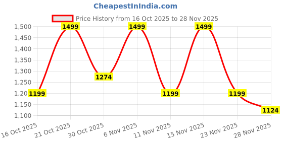 amazon.in SPA CEYLON Nilaveli Body Spray Enchanting Women's Fragrance Mist with Essential Oil | Floral & Fruitty Fragrance| 200ml | All-Day Scent Price History Graph from 16 Oct 2025 to 28 Nov 2025