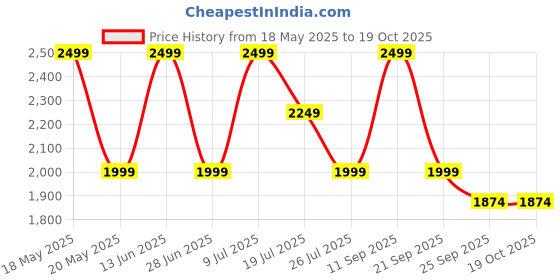 amazon.in Spa Ceylon PEACE Essential Oil Blend | Lemongrass, Lavender, and Peppermint Oil Blend | Calming Essential Oil for Diffusers | 20ml Price History Graph from 18 May 2025 to 17 Oct 2025