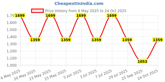 amazon.in SPA CEYLON Peace Relaxing Body and Pillow Mist | Herbal Skin Care Spray with Lemongrass, Lavender, and Peppermint | Hydrating & Calming | Vegan & Cruelty-Free spa ceylon Price History Graph from 6 May 2025 to 24 Oct 2025