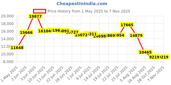 amazon.in spachoice Spa Choice 472-3-5071-02 Seal A Leak 1 Pint spachoice Price History Graph from 1 May 2025 to 5 Nov 2025