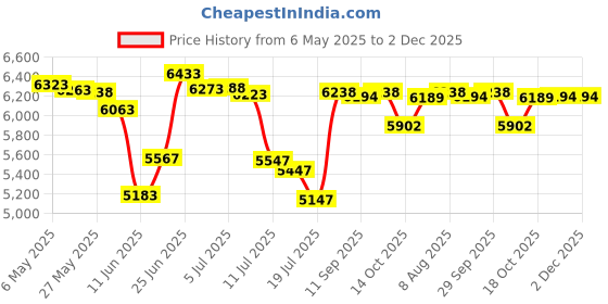 amazon.in Spa Clarifier & Hot Tub Clarifier for Fast Acting Cloudy Water Treatment, The Spa Clarifier Hot Tub Owners Love, Use Our Hot Tub Water Clarifier to Keep Your Spa Clear & Balanced - MAV AquaDoc 16oz mav aquadoc Price History Graph from 6 May 2025 to 2 Dec 2025
