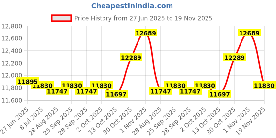 amazon.in Spa-Daddy SD-00790 Filter - Replacement for Sunrise Replaces Pleatco PSN50P4 Price History Graph from 27 Jun 2025 to 19 Nov 2025