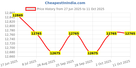 amazon.in Spa-Daddy SD-00813 Filter - Replacement for Watkins Hot Spring Spas Replaces Pleatco PWK40 Price History Graph from 27 Jun 2025 to 10 Oct 2025