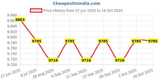 amazon.in Spa-Daddy SD-01408 Filter - Replacement for Arctic Spa 006541 Price History Graph from 27 Jun 2025 to 16 Oct 2025