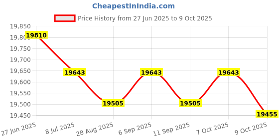 amazon.in Spa-Daddy SD-01444 Filter - Replacement for Astral Hurlcon ZX155 Pool Filter Cartridge Replacement Replaces Unicel 78088 Price History Graph from 27 Jun 2025 to 9 Oct 2025