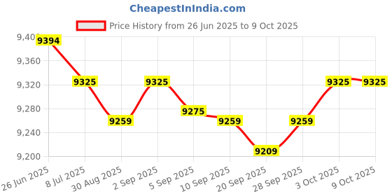 amazon.in Spa-Daddy SD-01453 Filter - Replacement for Jazzi Spa Replaces Pleatco JZ25SAE Price History Graph from 26 Jun 2025 to 8 Oct 2025