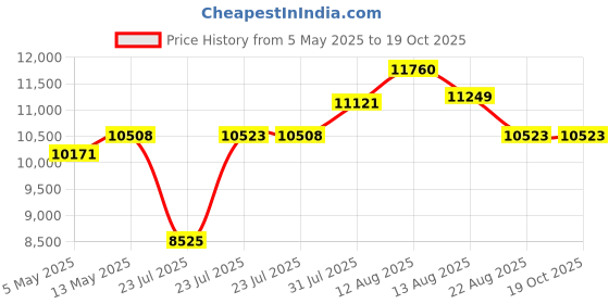 amazon.in Spa Essentials 32424000-02 Defoamer Liqud, 1-Pint, 2-Pack Price History Graph from 5 May 2025 to 18 Oct 2025