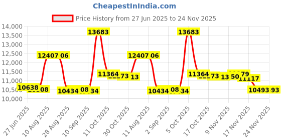 amazon.in Spa Filter Replacement for Watkins 303279 Filbur FC-2402, Hot Tub Filter Cartridge 5CH-37 PFF42TC-P4 78460 Conpatible with LifeSmart, Free Flow, AquaTerra, Fantasy - 2 Pack Price History Graph from 27 Jun 2025 to 23 Nov 2025
