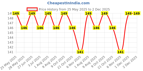 amazon.in bispy "Spa Headband and Wristband Set – Soft, Absorbent, and Adjustable Hair Band & Wristband for Facials, Skincare, Washing Face, and Makeup Application" bispy Price History Graph from 25 May 2025 to 2 Dec 2025