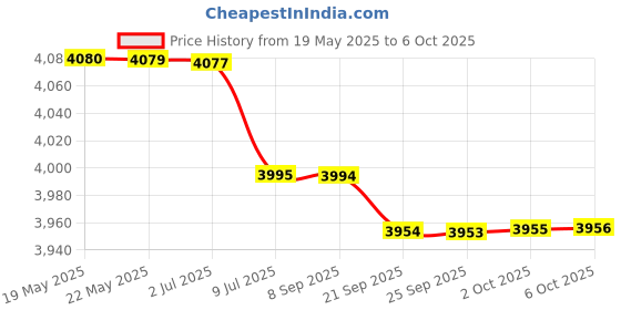 amazon.in Spa Heating Element for Sauna Heater Spas Hot Tub Heater Spas Elements 1500W Price History Graph from 19 May 2025 to 6 Oct 2025