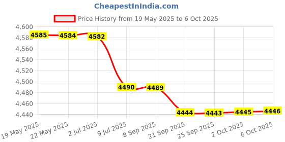 amazon.in Spa Heating Element for Sauna Heater Spas Hot Tub Heater Spas Elements 3000W Price History Graph from 19 May 2025 to 6 Oct 2025