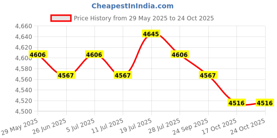 amazon.in SPA Massage Table Skirt Beauty Bed Cover Linen Valance Sheet Light Camel Price History Graph from 29 May 2025 to 24 Oct 2025