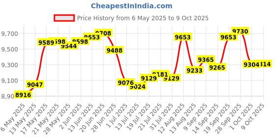 amazon.in SPA Mineral Stick Parts with 4 Months Lifetime Filter Cartridge Universal for Hot Tub&Pool (Blue,3-Pack) Price History Graph from 6 May 2025 to 8 Oct 2025