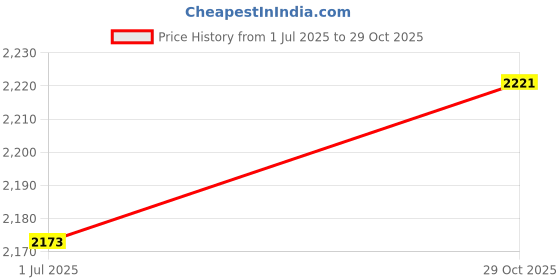 amazon.in SPA Skimmer Net with Fine Mesh Net Price History Graph from 1 Jul 2025 to 29 Oct 2025