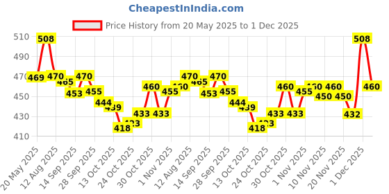 amazon.in SPA SYSTEM NOURISH & REPAIR MASK 500G || Enriched with apricot oil & Hydrolyzed Protein complex || FOR DRY TO DAMAGED HAIR || Price History Graph from 20 May 2025 to 1 Dec 2025