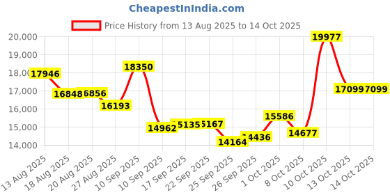 amazon.in SPA4PIEDS Transcutaneous Electrical Nerve Stimulator, Model KTR-4012 Price History Graph from 13 Aug 2025 to 14 Oct 2025