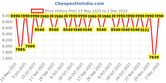 amazon.in space arcade Space Launcher 76mm Newtonian Astronomical Reflector Telescope with 700 Focal Length, Upto 350X Magnification White Tube space arcade Price History Graph from 23 May 2025 to 2 Dec 2025