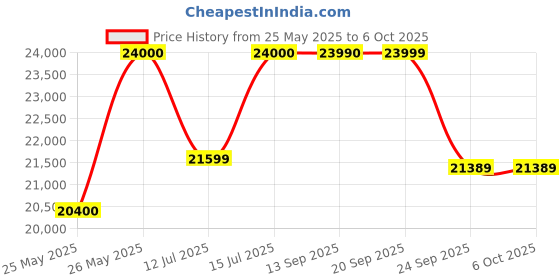 amazon.in space arcade Space Voyage 130EQ Newtonian Telescope for Deep Sky Objects Galaxies Nebula, Planets, Moon and Astrophotography with Smartphone Adapter and Moon Filter space arcade Price History Graph from 25 May 2025 to 5 Oct 2025