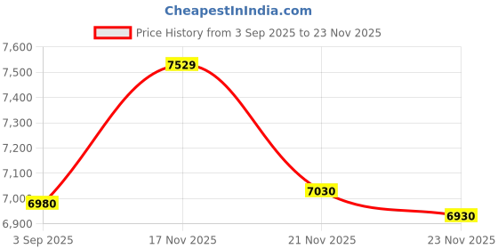 amazon.in Space Art Deco, Pack of 12 12x18 Uncut Black Mat Boards, Acid Free Matte Backing Boards for Pictures, Prints, Frames, Arts Price History Graph from 3 Sep 2025 to 23 Nov 2025