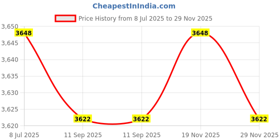 amazon.in Space Art Deco, Pack of 12 8x10 Uncut Black Mat Boards, Acid Free Matte Backing Boards for Pictures, Prints, Frames, Arts Price History Graph from 8 Jul 2025 to 29 Nov 2025
