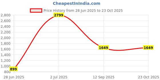 amazon.in Space Cowboys Splendor, One Size, Card Game, History, Age 12+ Price History Graph from 28 Jun 2025 to 23 Oct 2025