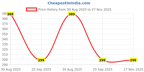 amazon.in Space Enterprises Hanging Table Tennis Self Training Indoor Gaming 2 Racket & 6 Practice Ball Portable - Double Sparring Hanging Toys Parent Child Interaction Indoor Toys (4) (1) Price History Graph from 30 Aug 2025 to 26 Nov 2025