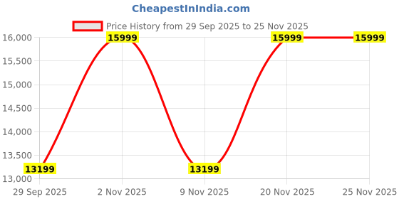 amazon.in Space Galaxy Sheesham Wood TV Unit Stand for Living Room | Wooden Entertainment Console Cabinet with 2 Rattan Cane Doors & Shelf Storage | Free Standing TV Table for Home, Walnut (65x15.6x18 Inch) Price History Graph from 29 Sep 2025 to 24 Nov 2025