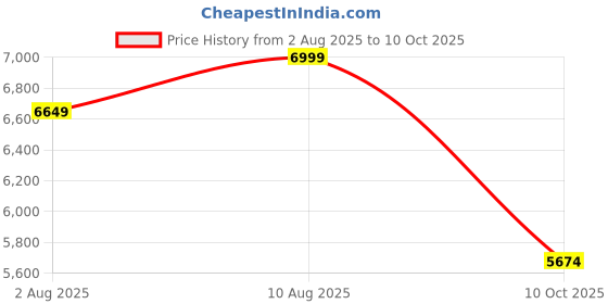 amazon.in Space Galaxy Wooden Bedside Table for Bedroom | Bed Side Table | Nightstand with 2 Drawers Storage | Sheesham Solid Wood with Cane | Walnut Finish Price History Graph from 2 Aug 2025 to 10 Oct 2025