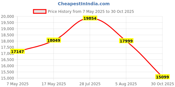 amazon.in Space Galaxy Wooden Chest of Drawers with 8 Drawers for Bed Room | Console Cabinet | Wooden Dresser | Storage Furniture | Sheesham Solid Wood | Natural Price History Graph from 7 May 2025 to 30 Oct 2025