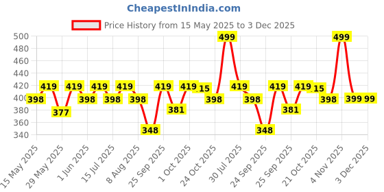 amazon.in taufa villa Space School Bag for Boys Waterproof Backpack Astronaut School Bag for Nursery/LKG/UKG and Prep Class and Boys (Age Group Till 6 Years)(Small Size) taufa villa Price History Graph from 15 May 2025 to 3 Dec 2025
