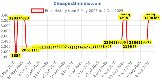 amazon.in pinsanity Space Shuttle Enamel Lapel Pin, Metal, no gemstone pinsanity Price History Graph from 6 May 2025 to 3 Dec 2025