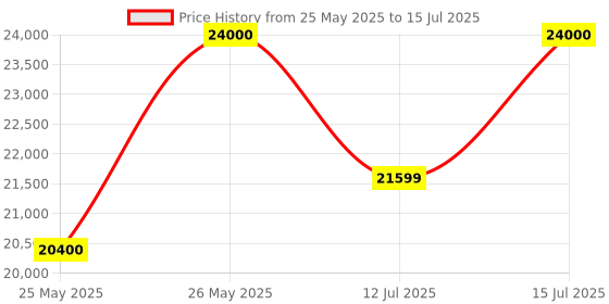 amazon.in space arcade Space Voyage 130EQ Newtonian Telescope for Deep Sky Objects Galaxies Nebula, Planets, Moon and Astrophotography with Smartphone Adapter and Moon Filter space arcade Price History Graph from 25 May 2025 to 15 Jul 2025