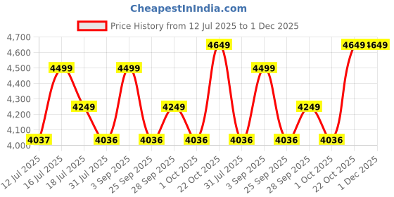 amazon.in Spacecrafts Folding Easy Recliner Single Chair for Home Relax AEC | Mild Steel Tubular | 5 Adjustable postions | Cushioning | Grey spacecrafts Price History Graph from 12 Jul 2025 to 30 Nov 2025