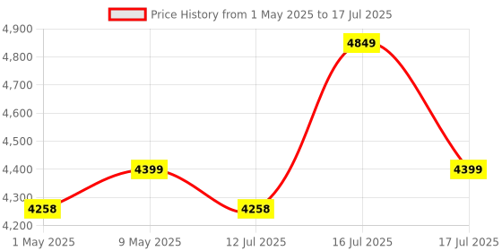 amazon.in Spacecrafts Recliner Folding Easy Chair | 5 Adjustable Postions | Cushioning | Portable & Space Saving Easy Chair For Home Relax Old Age | Black, Mild Steel Price History Graph from 1 May 2025 to 17 Jul 2025