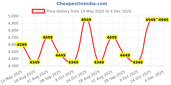amazon.in Spacecrafts Recliner Folding Easy Chair | 5 Adjustable Postions | Cushioning | Portable & Space Saving Easy Chair For Home Relax Old Age | Blue - Mild Steel Price History Graph from 14 May 2025 to 4 Dec 2025