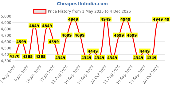 amazon.in spacecrafts Recliner Folding Easy Chair | 5 Adjustable Postions | Cushioning | Portable & Space Saving Easy Chair For Home Relax Old Age | Brown - Mild Steel Tubular spacecrafts Price History Graph from 1 May 2025 to 3 Dec 2025