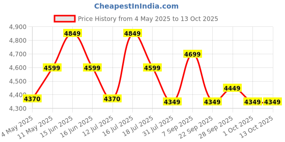 amazon.in Spacecrafts Recliner Folding Easy Chair | 5 Adjustable Postions | Cushioning | Portable & Space Saving Easy Chair For Home Relax Old Age | Grey Checked, Mild Steel Price History Graph from 4 May 2025 to 13 Oct 2025